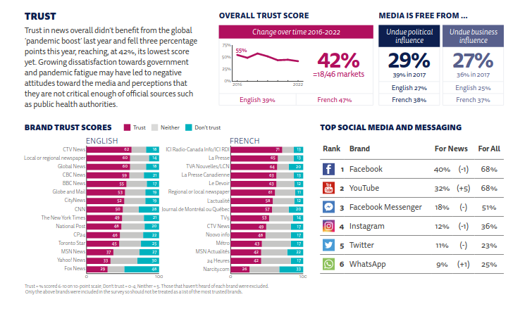 /brief/img/Screenshot 2022-06-28 at 13-36-48 Reuters Institute Digital News Report 2022 - Digital_News-Report_2022.pdf.png